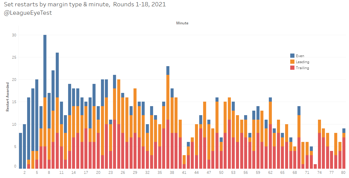 When are set restarts awarded? NRL Round 18 2021 stats and trends