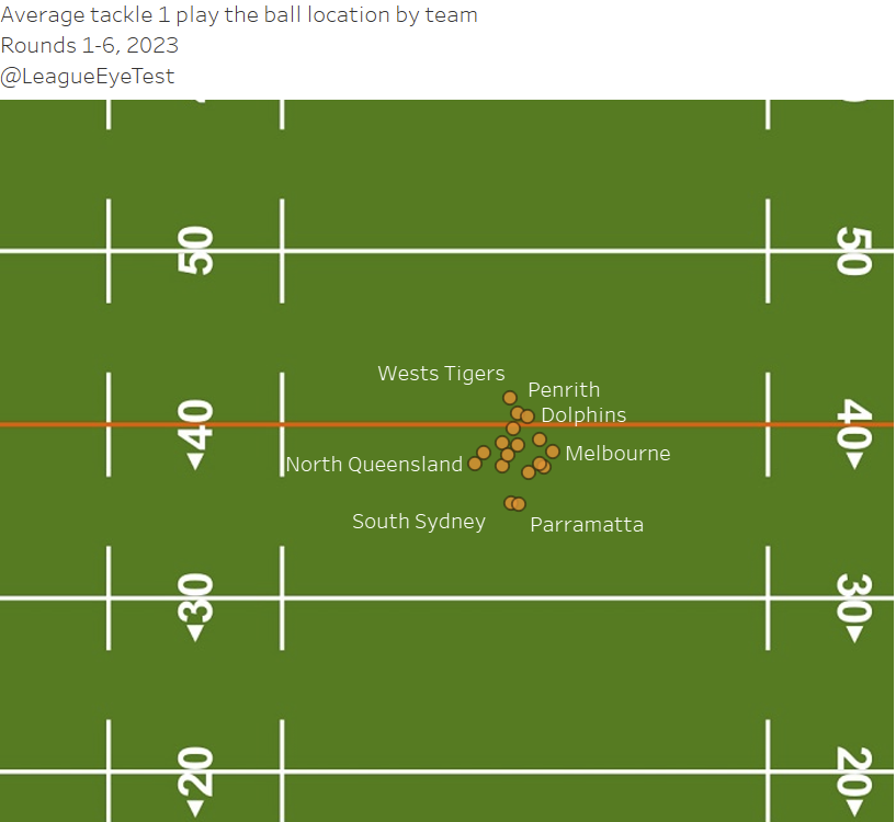 How far down field are NRL teams playing the ball? - The Rugby